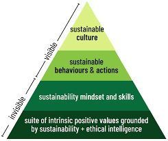 Value Baed Education